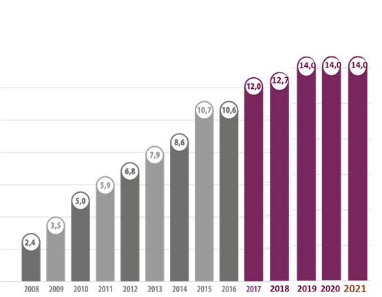 Transmune 140 billion-graph