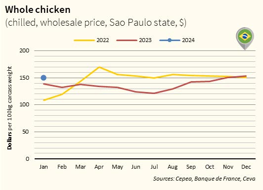 Wholechicken_chilled wholesale price_Brazil in USD - Jan2024