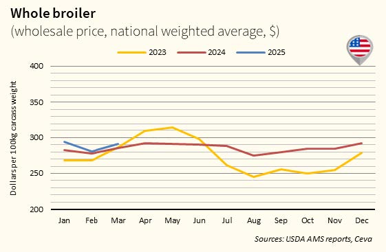 USA_protein_market_watch_march25