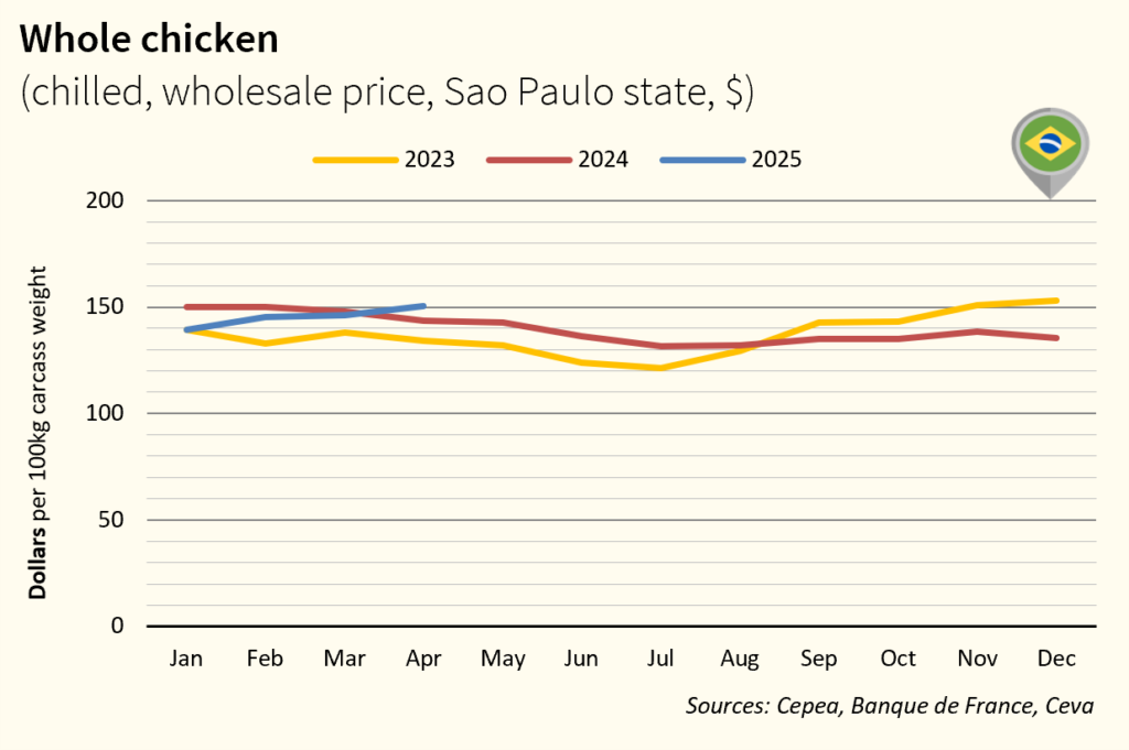 BR Whole Broiler Chicken Prices in $ April 2025