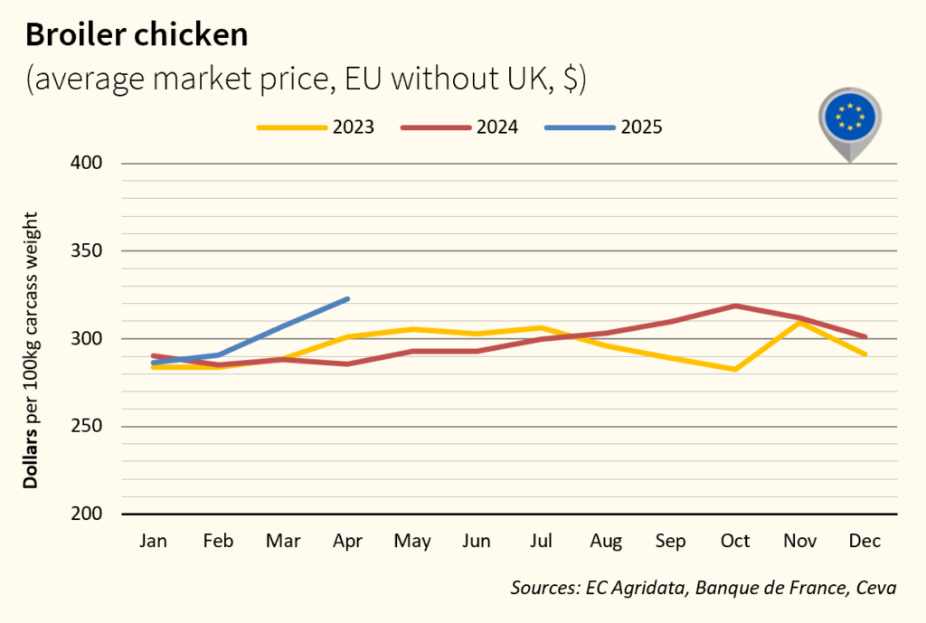 EU Broiler Chicken Prices in $ april 2025