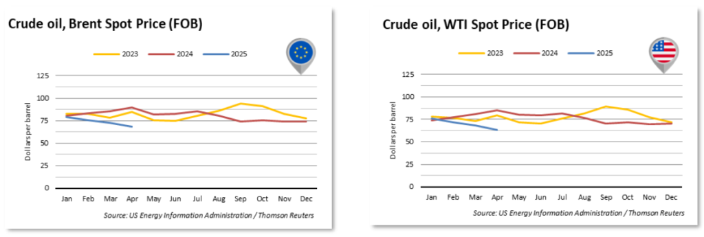Energy prices graphs April 2025