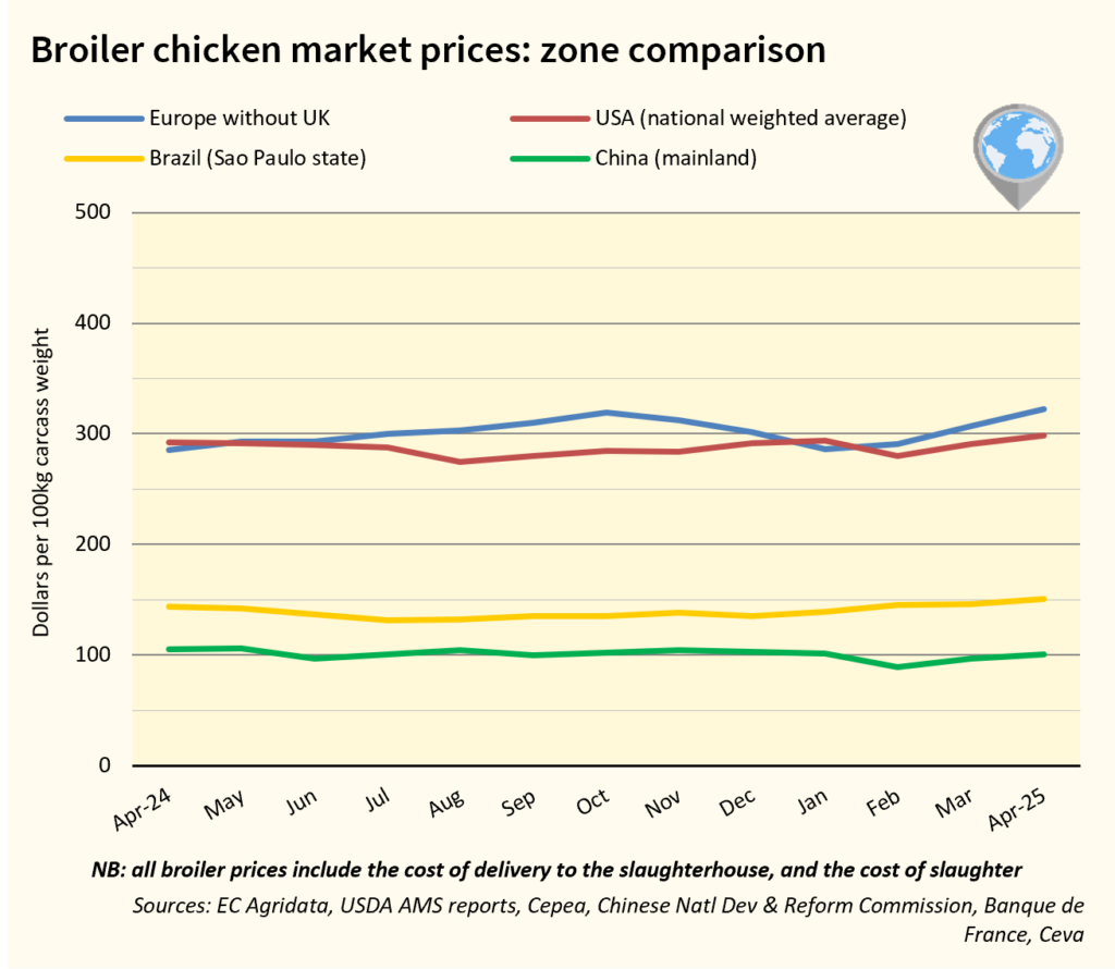 Global Broiler Chicken Prices april 2025