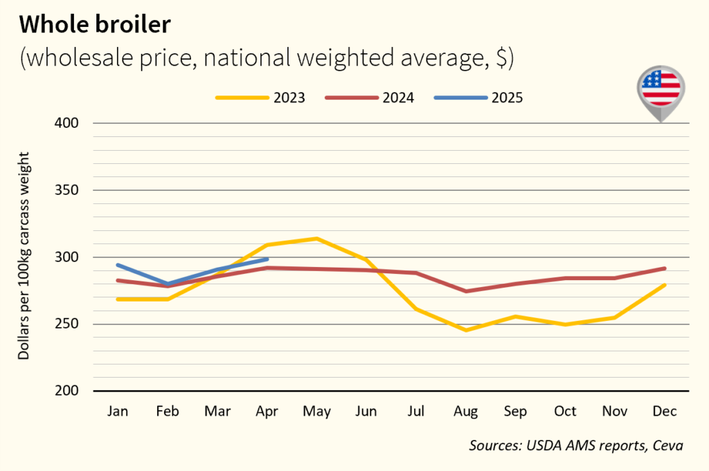 USA Whole Broiler Chicken Prices April 2025