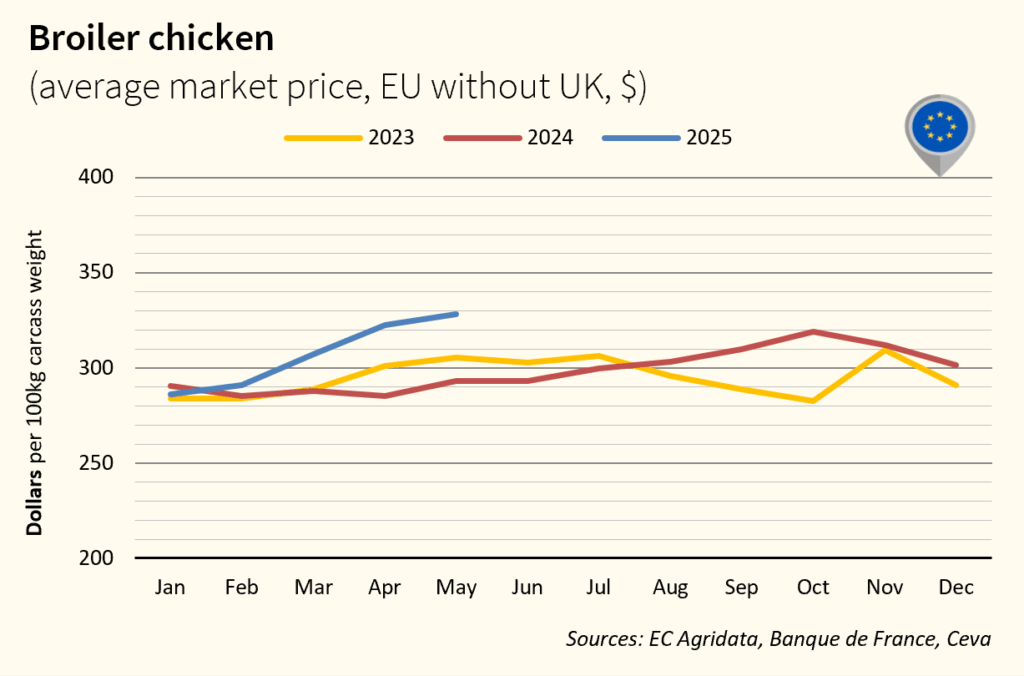 Broiler Chicken Price_EU_in $_May 2025