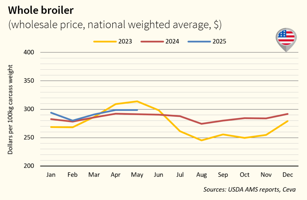 Whole Chicken Price_USA_May 2025