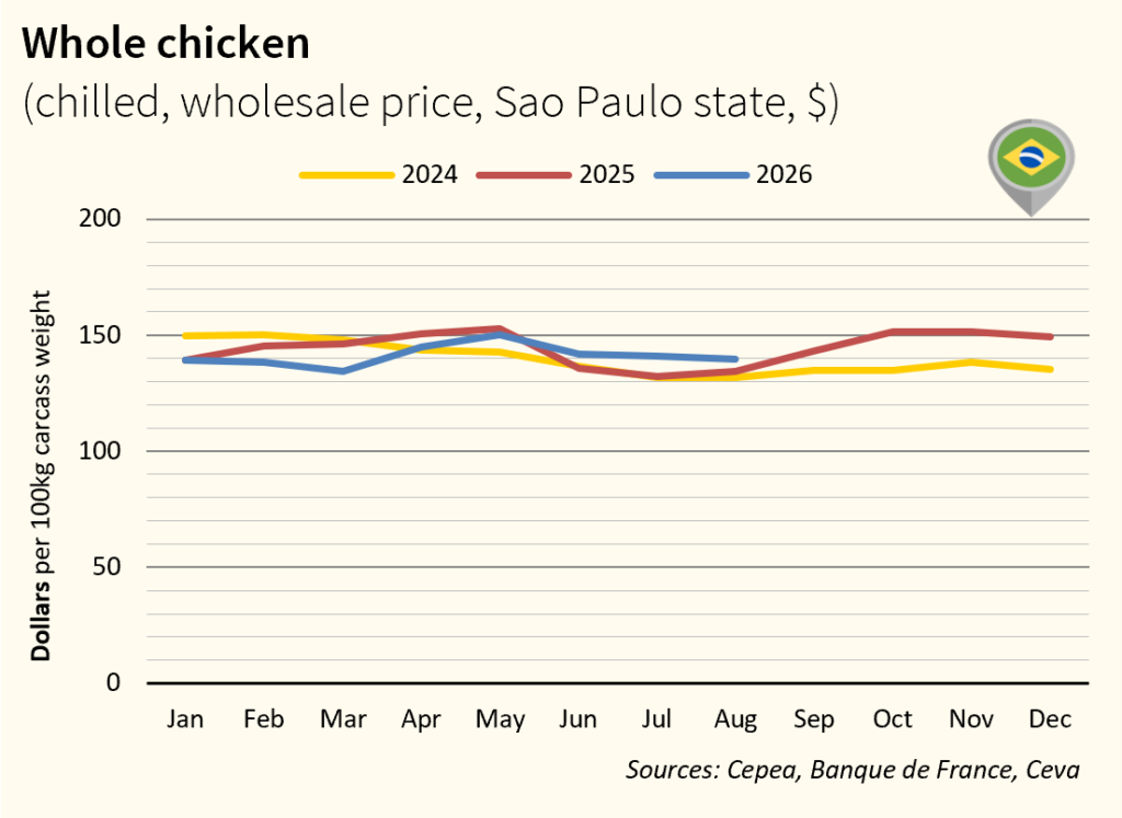 BR broiler prices Jul-Aug2026