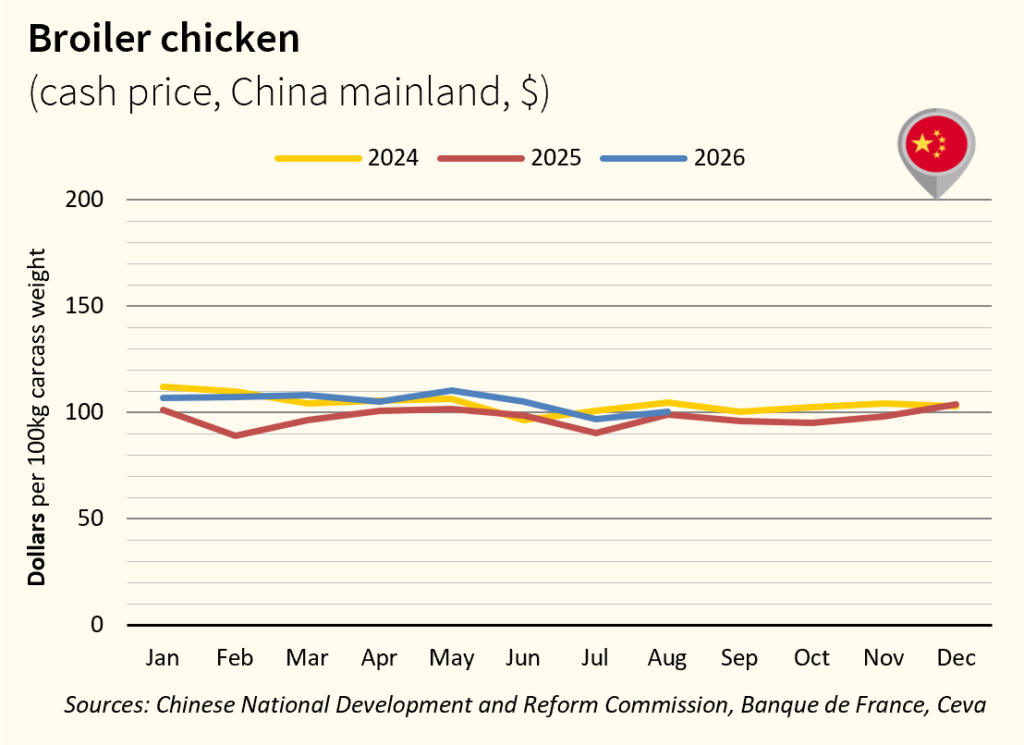 CH broiler prices Jul-Aug2026