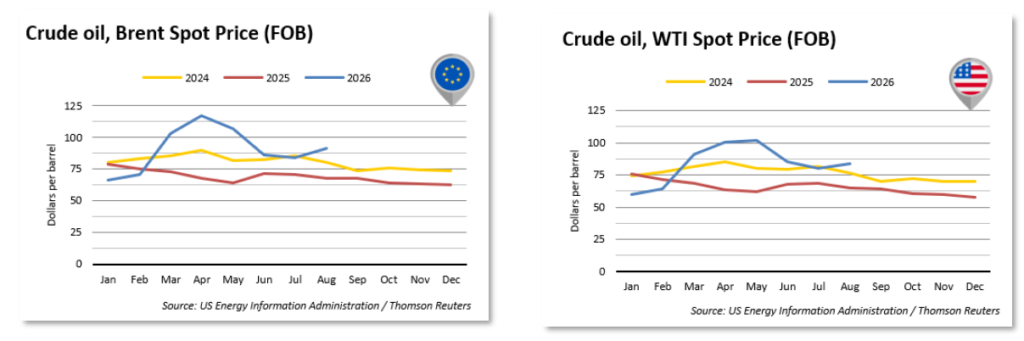 Crude Oil prices Jul-Aug 2026