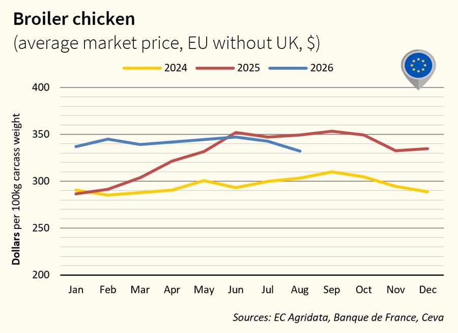 EU broiler prices Jul-Aug2026