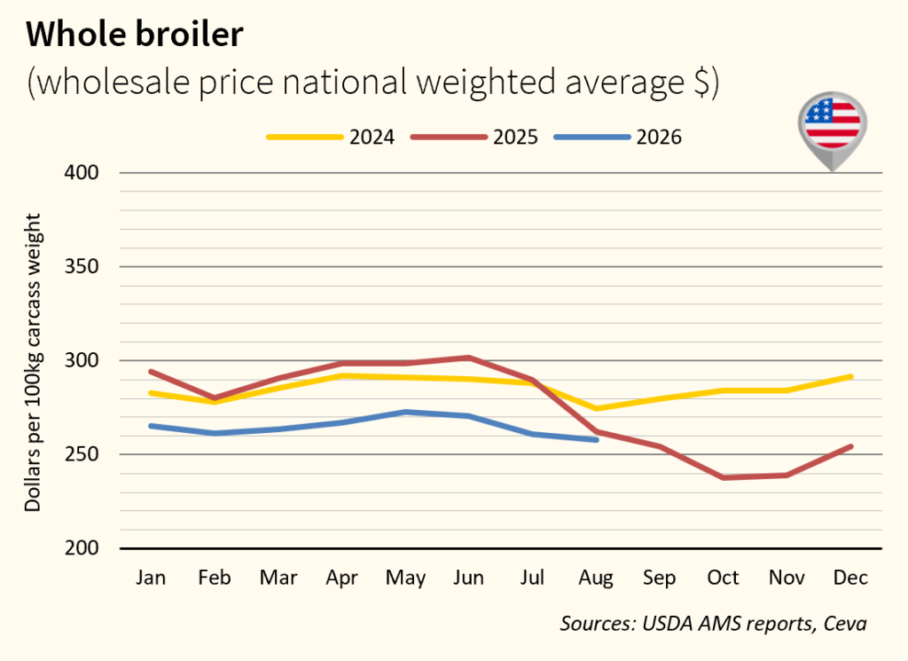 USA broiler prices Jul-Aug2026