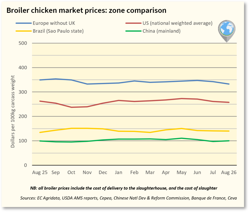 Zone comparison broiler prices Jul-Aug2026