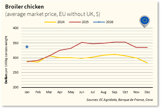 Broiler Chicken Market -EU Jan26