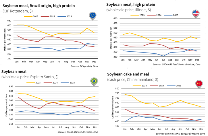 Soybean Meal Prices Dec 2025