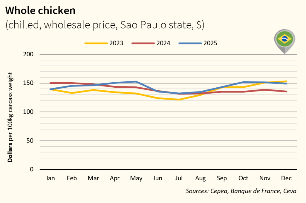 Whole Chicken Market Price - BR_Dec2025