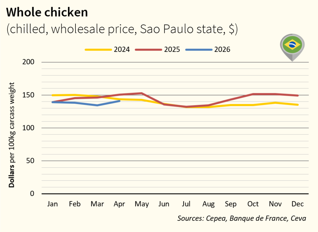 BR Market Poultry April 2026