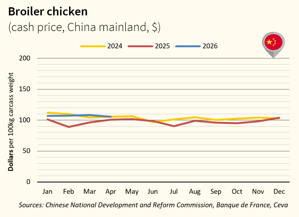 CH Market Poultry April 2026