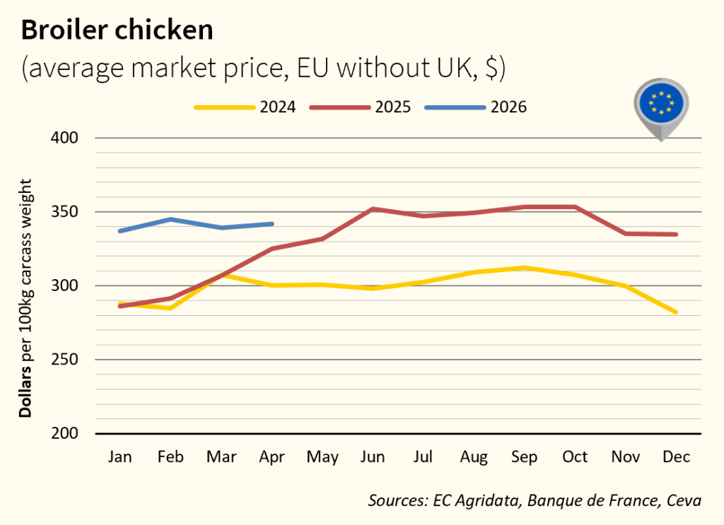 EU Market Poultry April 2026