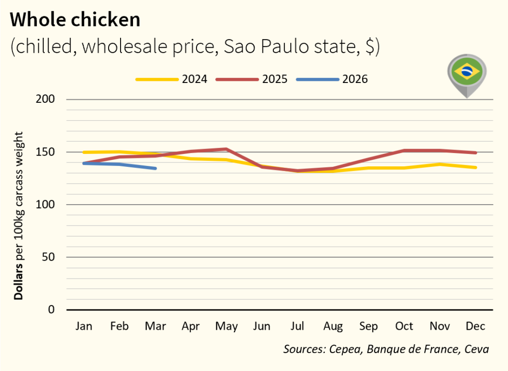 March2026_Broiler Prices-BR in $ 