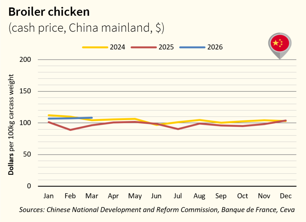 March2026_Broiler Prices-CH in $