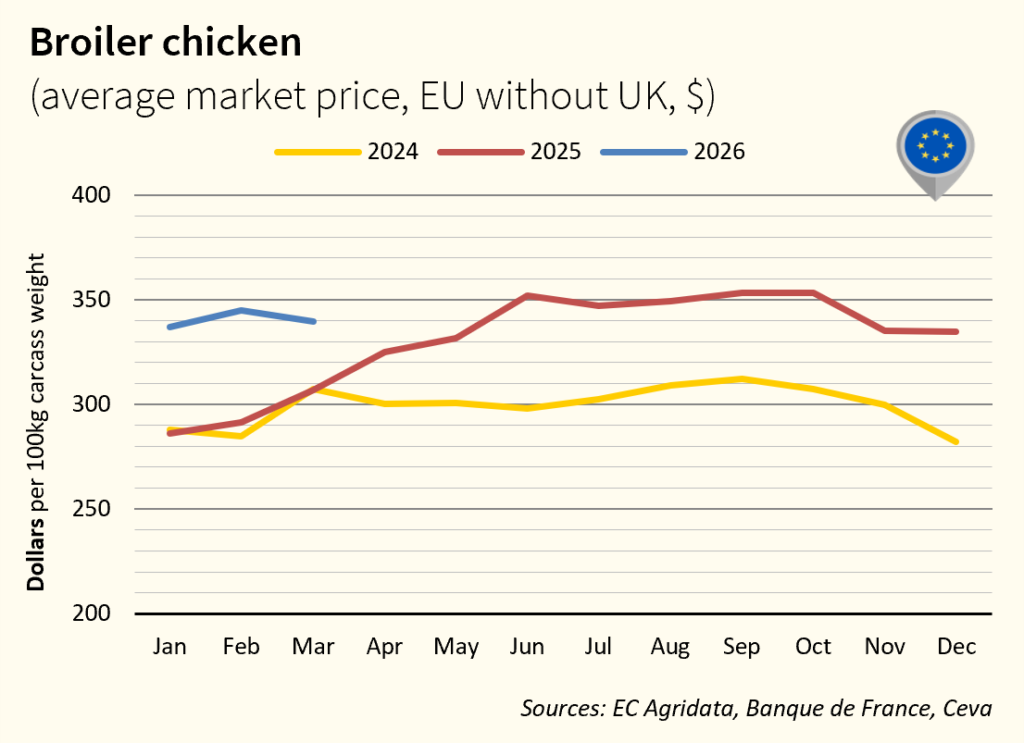 March2026_Broiler Prices-EU in $