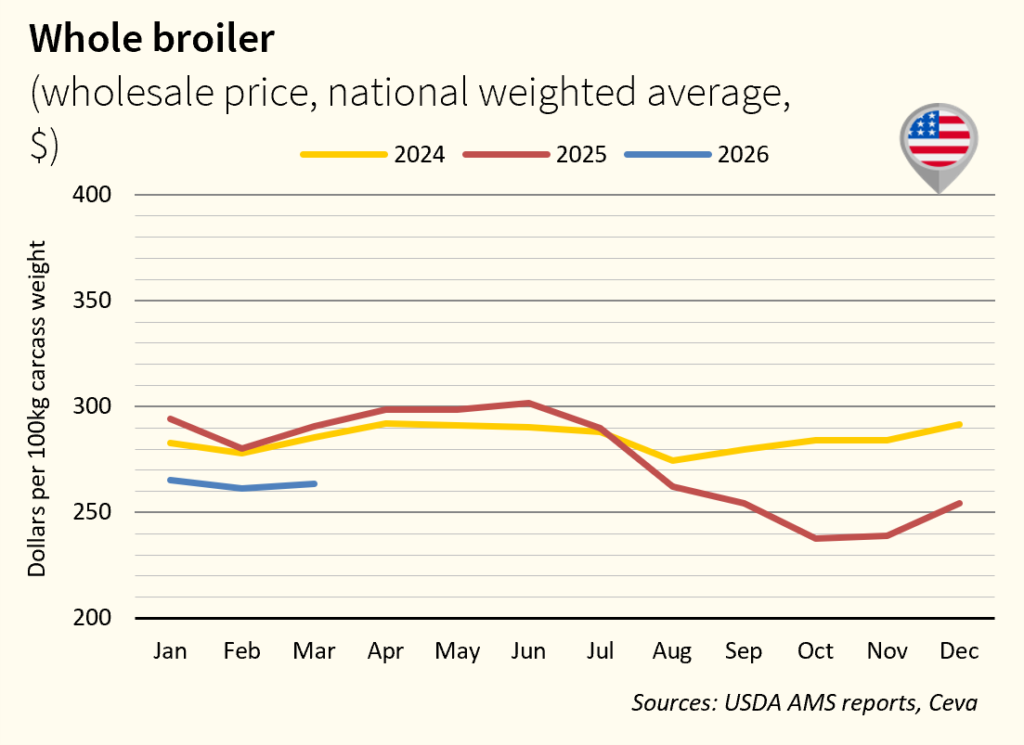 March2026_Broiler Prices-USA in $