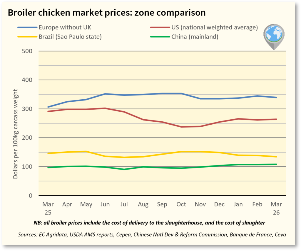 March2026_Broiler Prices- Zone Comparison