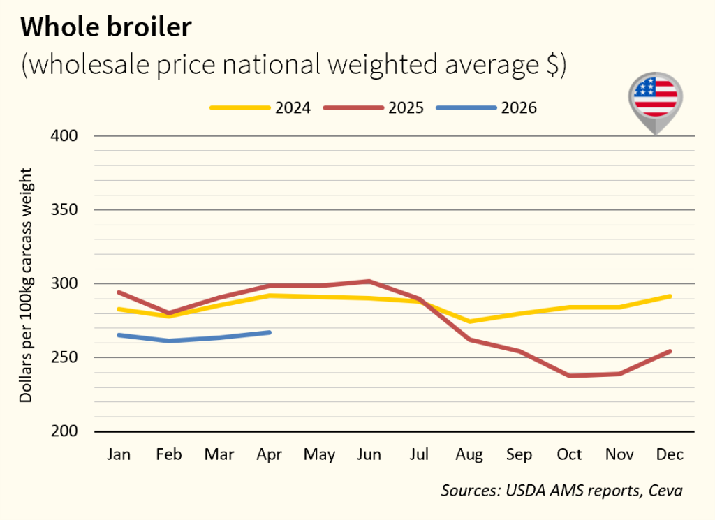 US Market Poultry April 2026