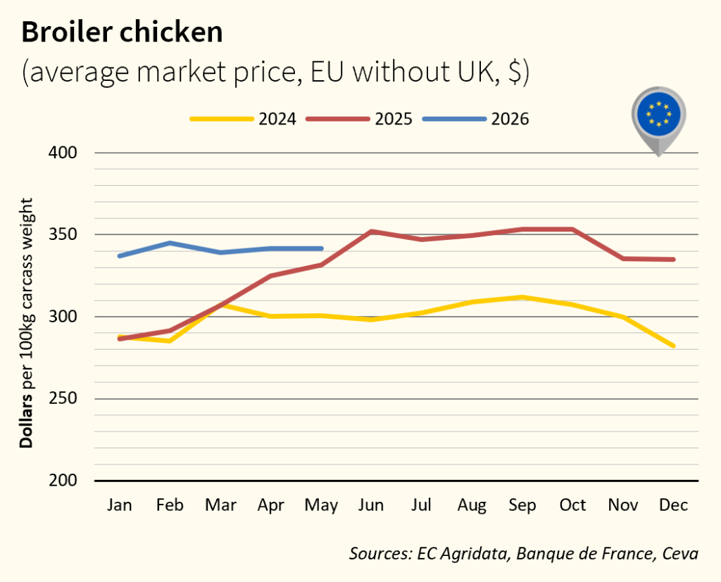 Broiler Chicken prices - EU May 26