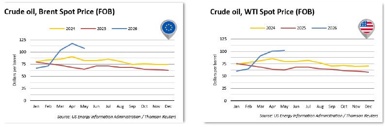 Energy Prices- May 2026