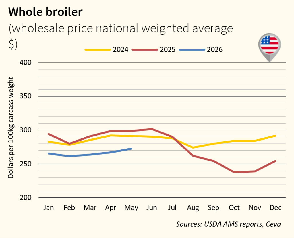 Whole Broiler Chicken prices - USA May 26