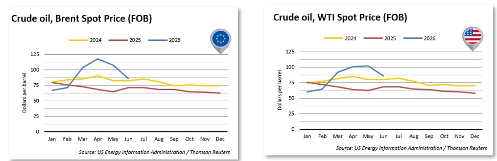 Energy and Oil prices Jun 26