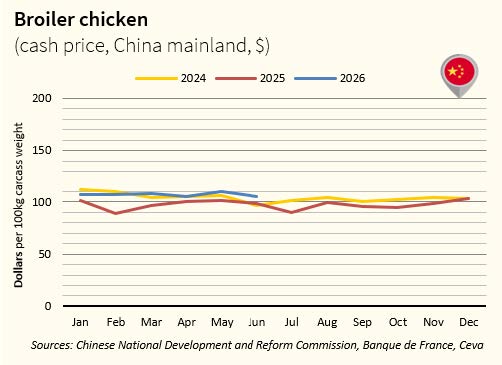 FINAL_Broiler Chicken Price CH_Protein Market Watch_JUNE