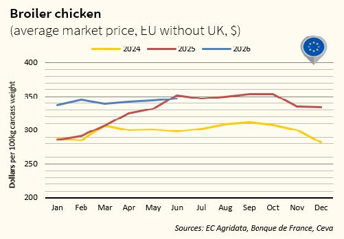 FINAL_Broiler Chicken Price EU_Protein Market Watch_JUNE