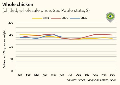 FINAL_Whole Chicken Price BR_Protein Market Watch_JUNE