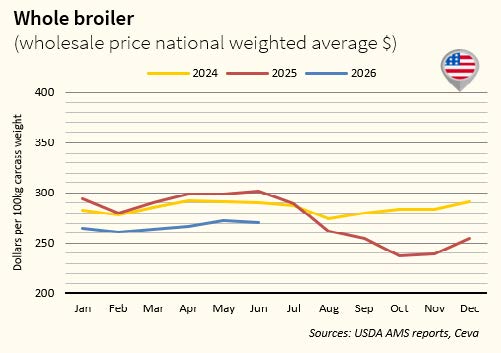 FINAL_Whole Chicken Price USA_Protein Market Watch_JUNE
