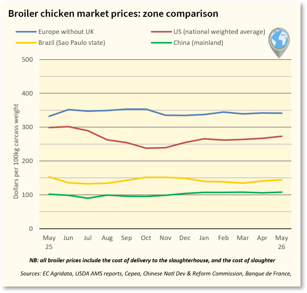 Zone compariosn_Broiler Chicken prices - May 26